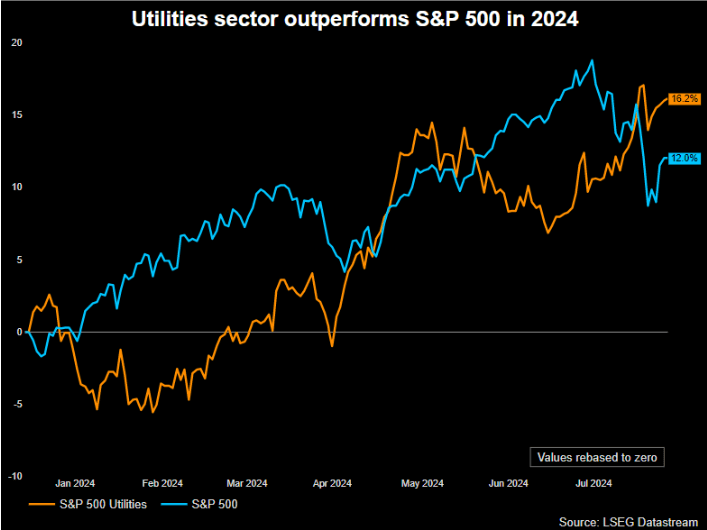 Graph showing the Ultilities sector outperforming the S&P500 according to LSEG data